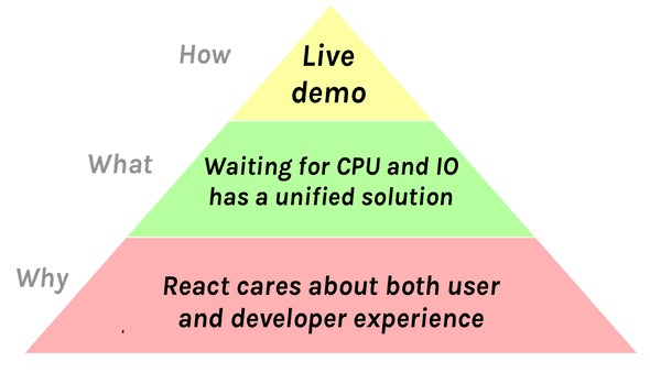 Wie: “Live Demo”. Was: “Das Warten auf CPU und IO hat eine einheitliche Lösung”. Why: “React kümmert sich sowohl um das Nutzer-, als auch das Entwicklererlebnis”.